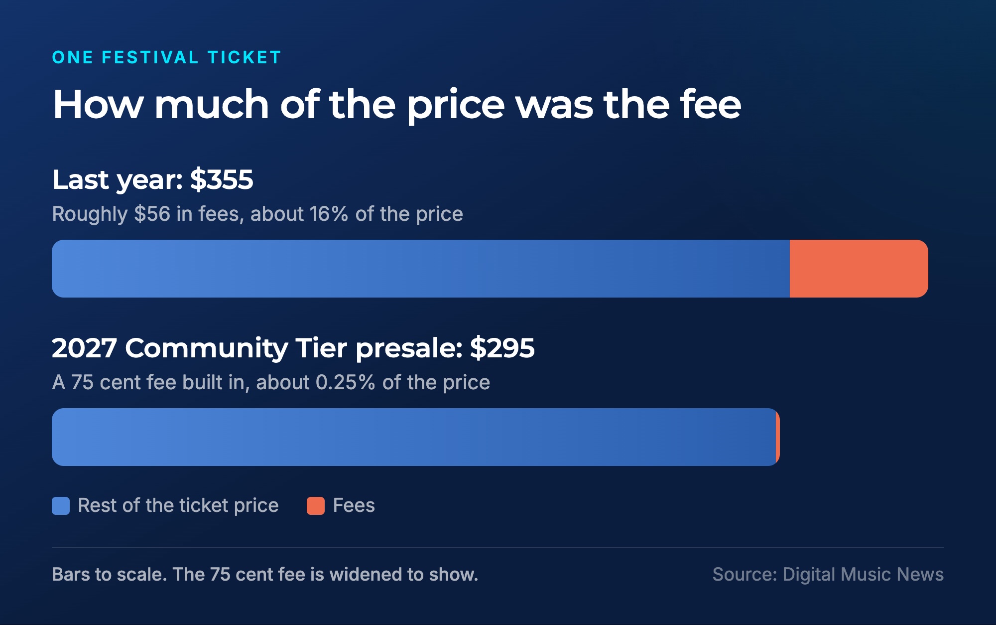 A comparison of the festival's ticket last year at $355 with about $56 in fees, and the 2027 presale at $295 with a 75 cent fee