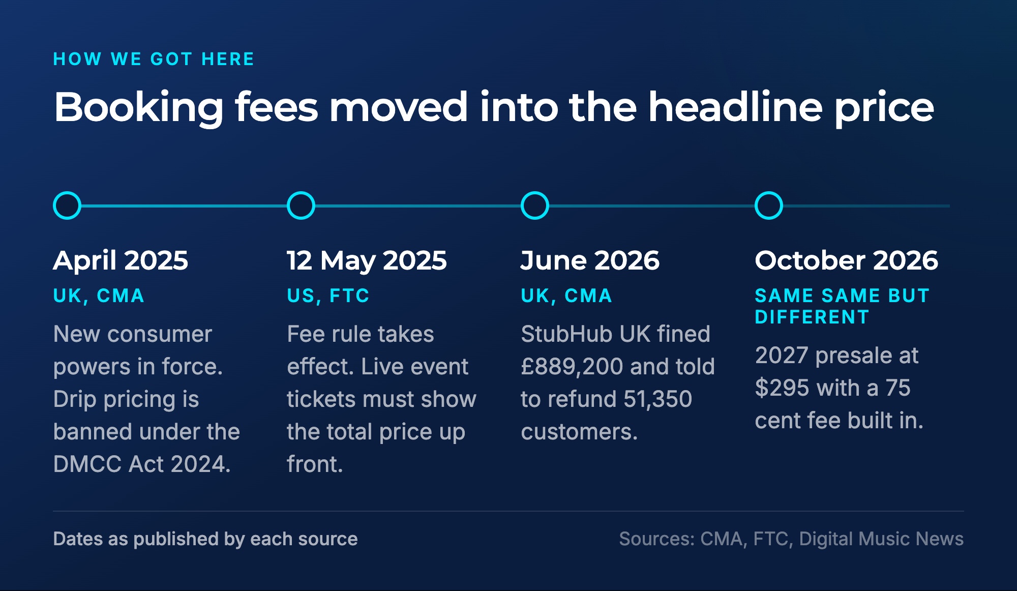 A timeline from April 2025 to October 2026 showing UK and US fee rules, the StubHub UK fine and the festival's new fee
