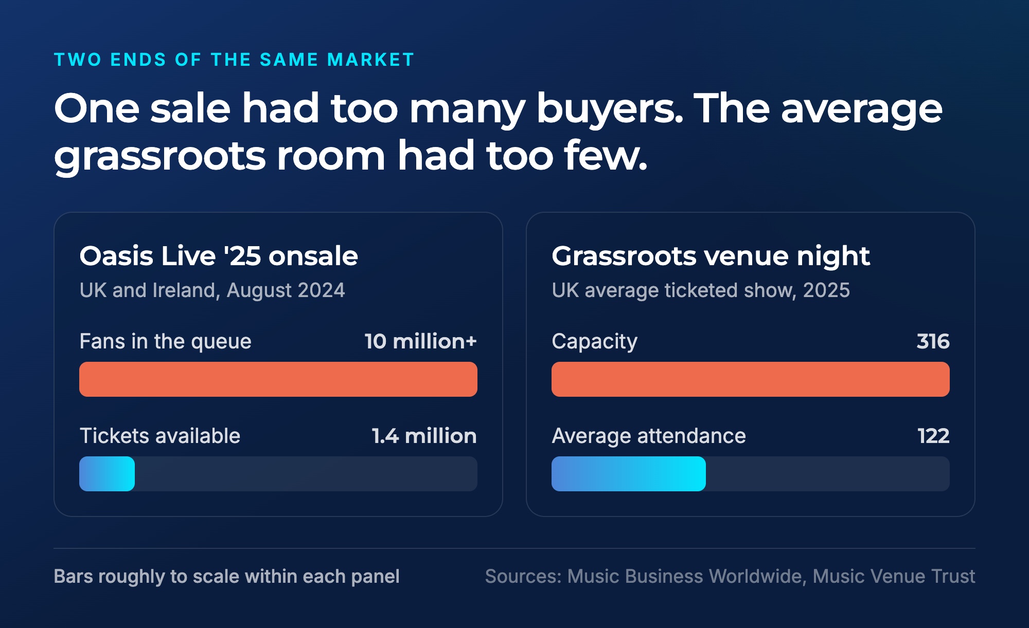 Oasis Live '25 demand against grassroots venue attendance