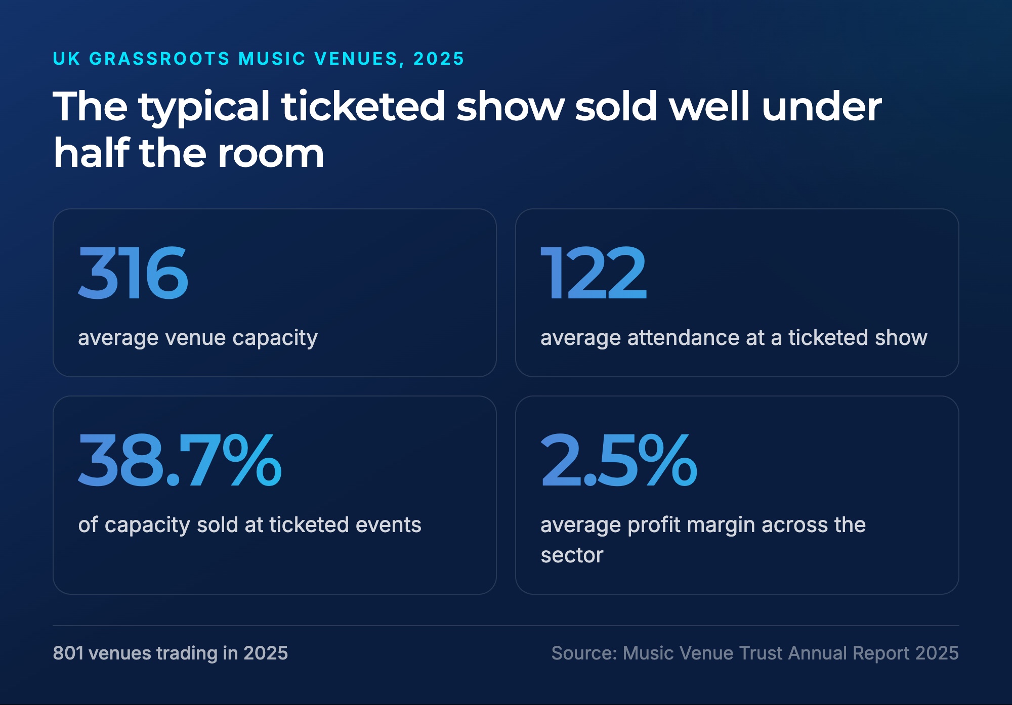 Four figures from the Music Venue Trust 2025 report on grassroots venues