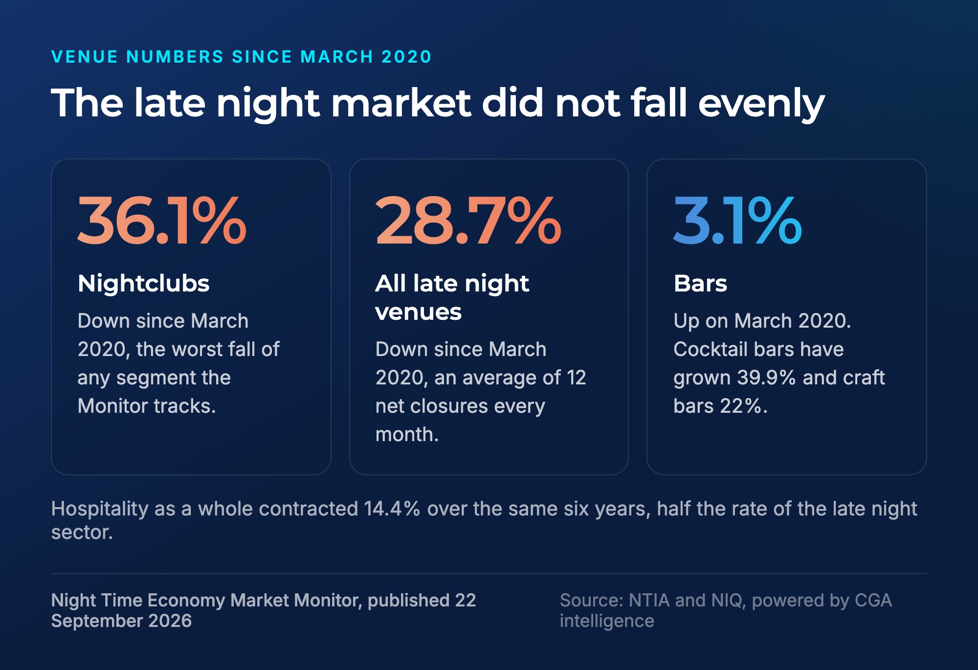 Change in venue numbers since March 2020 for nightclubs, late night venues overall and bars