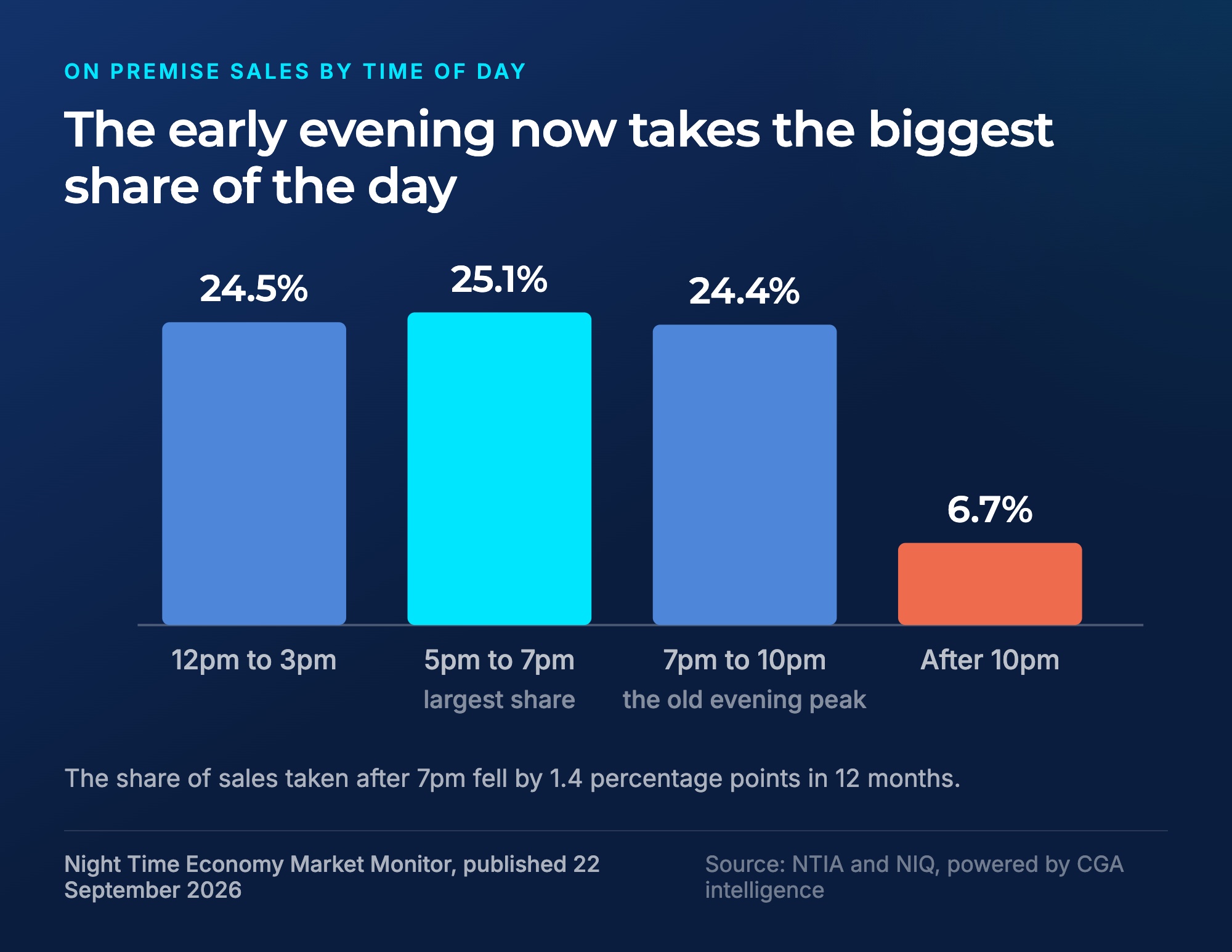 Share of On Premise sales by time of day, with 5pm to 7pm ahead of 7pm to 10pm